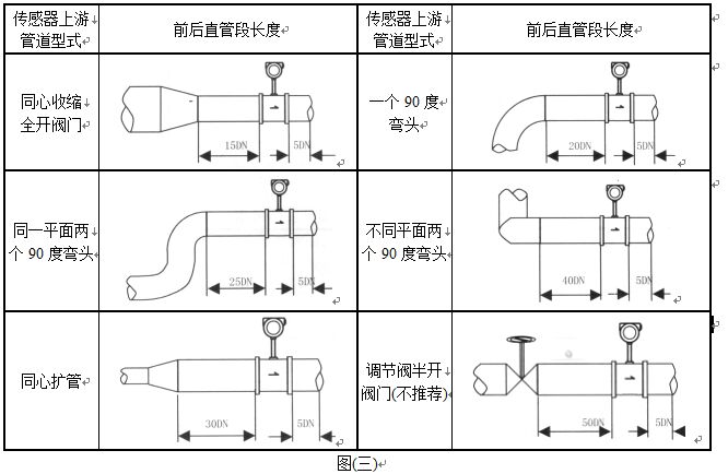 溫壓補(bǔ)償氣體流量計安裝注意事項
